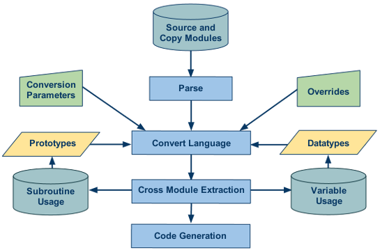 A diagram of the language conversion process